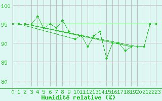 Courbe de l'humidit relative pour Grardmer (88)