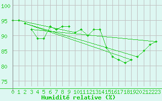 Courbe de l'humidit relative pour Lagny-sur-Marne (77)