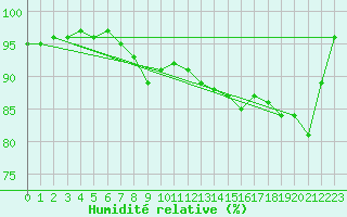 Courbe de l'humidit relative pour Cabauw Tower