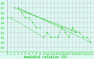 Courbe de l'humidit relative pour Lobbes (Be)