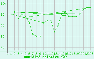 Courbe de l'humidit relative pour Trysil Vegstasjon