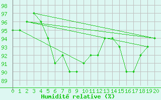 Courbe de l'humidit relative pour Rottweil