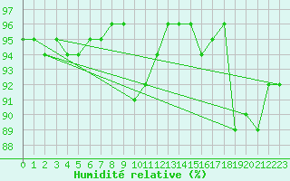 Courbe de l'humidit relative pour Saint-Brevin (44)
