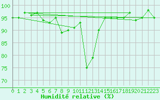 Courbe de l'humidit relative pour Engelberg