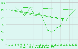 Courbe de l'humidit relative pour Pertuis - Le Farigoulier (84)