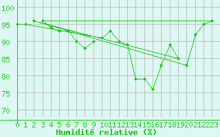 Courbe de l'humidit relative pour Bad Hersfeld