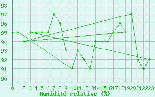 Courbe de l'humidit relative pour Sion (Sw)