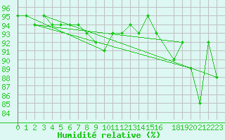 Courbe de l'humidit relative pour Sihcajavri