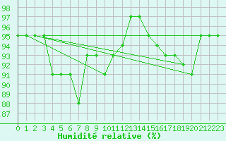 Courbe de l'humidit relative pour Bures-sur-Yvette (91)