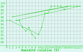 Courbe de l'humidit relative pour Preitenegg