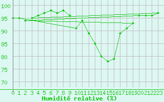 Courbe de l'humidit relative pour Belfort-Dorans (90)