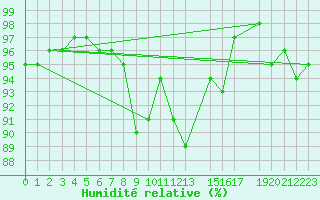 Courbe de l'humidit relative pour Ponza