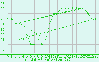 Courbe de l'humidit relative pour Le Touquet (62)