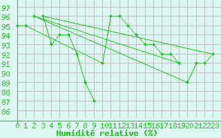 Courbe de l'humidit relative pour Manston (UK)