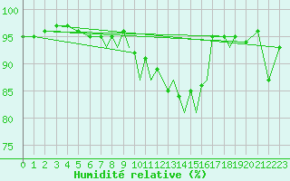 Courbe de l'humidit relative pour Braunschweig