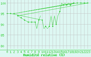 Courbe de l'humidit relative pour Scilly - Saint Mary's (UK)