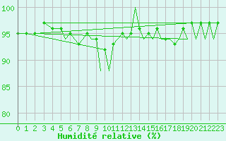 Courbe de l'humidit relative pour Bournemouth (UK)