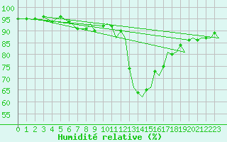 Courbe de l'humidit relative pour Middle Wallop