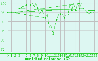 Courbe de l'humidit relative pour Benson