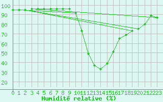 Courbe de l'humidit relative pour Orlu - Les Ioules (09)
