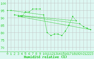 Courbe de l'humidit relative pour Mullingar