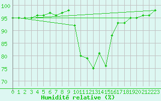 Courbe de l'humidit relative pour Mullingar