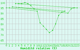 Courbe de l'humidit relative pour Bingley