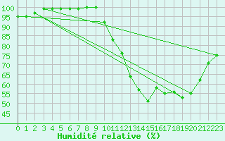 Courbe de l'humidit relative pour Brive-Souillac (19)