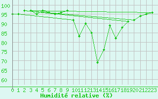 Courbe de l'humidit relative pour Champagne-sur-Seine (77)