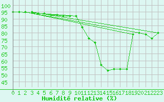 Courbe de l'humidit relative pour Potes / Torre del Infantado (Esp)