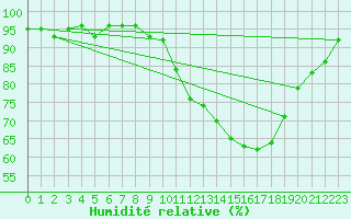 Courbe de l'humidit relative pour Bonneville (74)