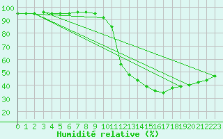 Courbe de l'humidit relative pour Embrun (05)