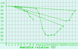 Courbe de l'humidit relative pour Nyrud