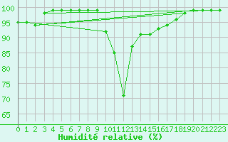 Courbe de l'humidit relative pour Achenkirch