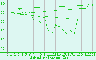Courbe de l'humidit relative pour Reutte
