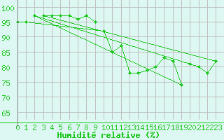 Courbe de l'humidit relative pour Montaut (09)