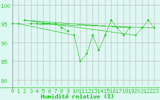 Courbe de l'humidit relative pour Nyon-Changins (Sw)