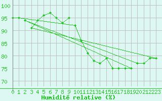 Courbe de l'humidit relative pour Hestrud (59)