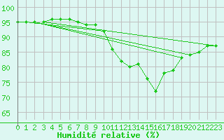 Courbe de l'humidit relative pour Hd-Bazouges (35)