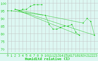 Courbe de l'humidit relative pour Roches Point