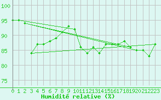 Courbe de l'humidit relative pour Petiville (76)