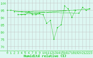 Courbe de l'humidit relative pour Blatten