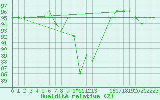 Courbe de l'humidit relative pour Saint-Haon (43)