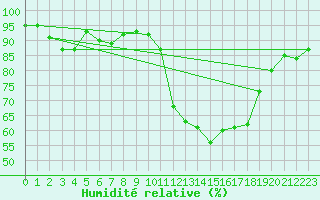 Courbe de l'humidit relative pour Pomrols (34)