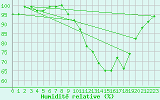 Courbe de l'humidit relative pour Lisboa / Geof