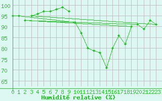 Courbe de l'humidit relative pour Topcliffe Royal Air Force Base