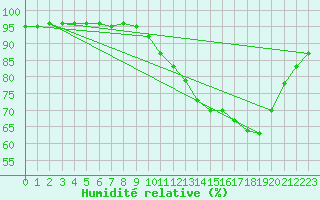 Courbe de l'humidit relative pour Le Bourget (93)