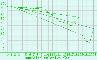 Courbe de l'humidit relative pour Manlleu (Esp)