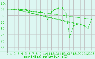 Courbe de l'humidit relative pour Potes / Torre del Infantado (Esp)