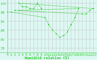 Courbe de l'humidit relative pour Nyon-Changins (Sw)